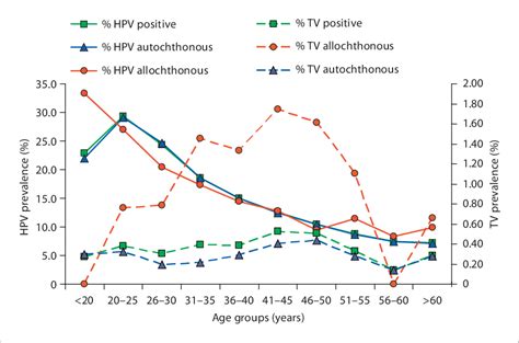 Epidemiology Of Trichomonas Vaginalis And Human Papillomavirus