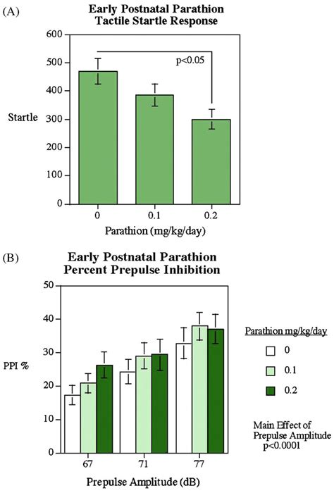 Prepulse Inhibition Test The Higher Ptn Group Showed A Significantly