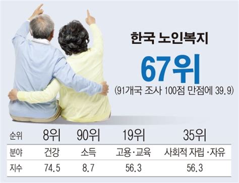 한국 노인복지 91국 중 67위 소득 ‘최하위 이투데이