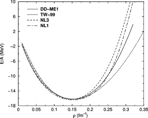 Binding Energy Per Nucleon For Symmetric Nuclear Matter As A Function