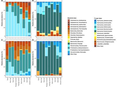 Relative Abundance Of Sequences Of Bacterial A C And Fungal B