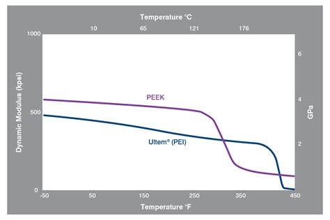 Peek Vs Ultem Pei Plastic Compare Materials Uses Properties