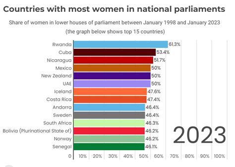 For First Time Women Represented In All Parliaments Of The World