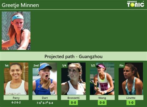 Updated Qf Prediction H H Of Greetje Minnen S Draw Vs Bronzetti