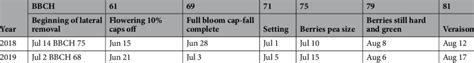 Treatment timing and key phenological growth stages in 2018 and 2019 ...