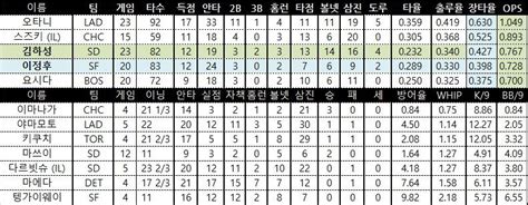 이정후 홈런 2안타 2타점 김하성 1안타 1타점 요시다 홈런 3안타 이마나가 3승 팀순위및 월요일 선발투수 Mlbpark