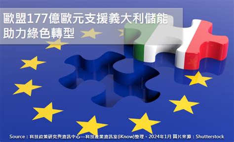 產業政策 ： 歐盟177億歐元支援義大利儲能，助力綠色轉型 科技產業資訊室iknow