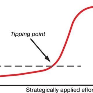 Typical progress of successful social change movements (derived from ...