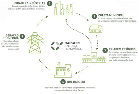 O Potencial Brasileiro Para Transformar Lixo Em Energia Permanece Subutilizado - Brasil contará com usina que transforma lixo em energia