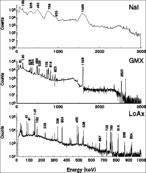 6 Background Subtracted Spectra Produced By The Summation Of Spectra