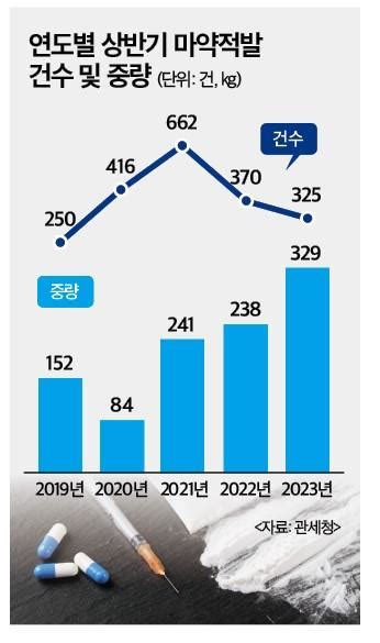 올해 상반기 마약 밀수 적발량 사상 최대갈수록 대형화