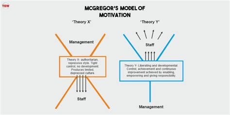 McGregor’s Theory of Motivation | The Enterprise World