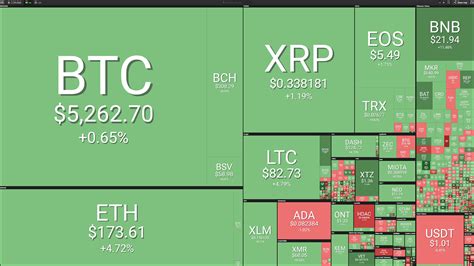 由於頂級加密貨幣看到增長，比特幣徘徊超過5250美元 0x資訊