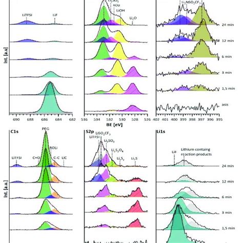 F1s O1s N1s C1s S2p And Li1s XP Spectra Of The Interface Between