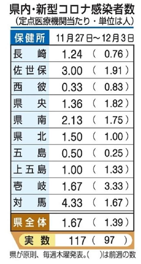 長崎県内、インフル警報の発令続く 新型コロナは微増【7日発表】 長崎新聞 20231208 1029 公開