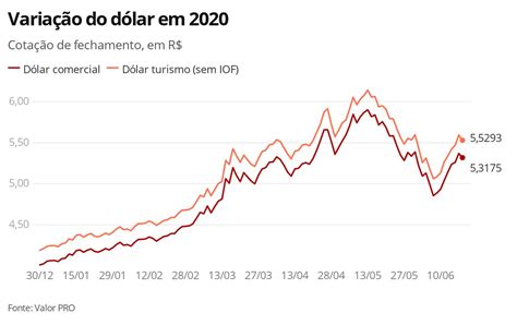 Dólar Fecha Em Queda Após Sete Altas Seguidas Economia G1