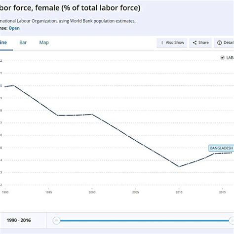 Ratio Of Female To The Male Labor Force In Bangladesh Source The Download Scientific Diagram