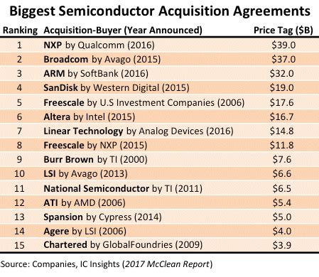 2015-2016 Deals Dominate Semiconductor M&A Ranking