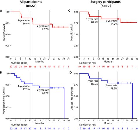 A Phase 1b Clinical Trial Of Neoadjuvant Radio Immunotherapy For