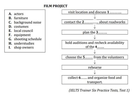 Ielts Listening H Ng D N C Ch L M D Ng Flow Chart Completion