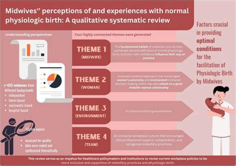 Midwives Perceptions Of And Experiences With Normal Physiologic Birth A Qualitative Systematic