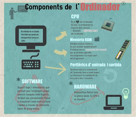 Infografia Components De L Ordinador PPT