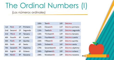 Ingl S Ordinal Numbers N Meros Ordinales