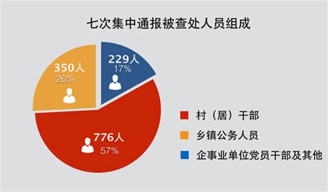 【大数据2015】六查处群众身边的“四风”和腐败问题8万起 处理9万人要闻