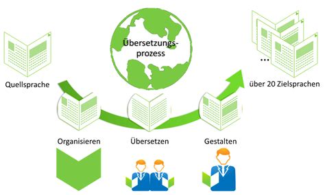 Übersetzung Technische Dokumentation Handbuch Experten