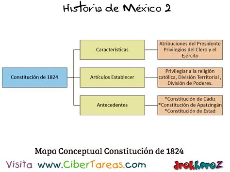 Constitución De 1824 En Las Ideologías Como Estado Nación Historia De México 2 Cibertareas