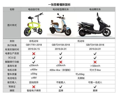 一文讀懂電動自行車、電動輕便摩托車和電動摩托車的區別 每日頭條