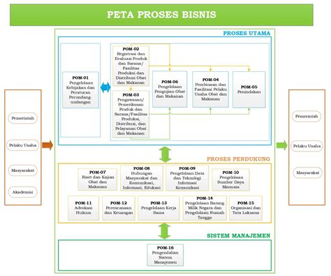 Peta Proses Bisnis Perumperindo Co Id