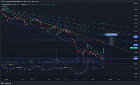 BATS WBA Chart Image By D1Nero TradingView