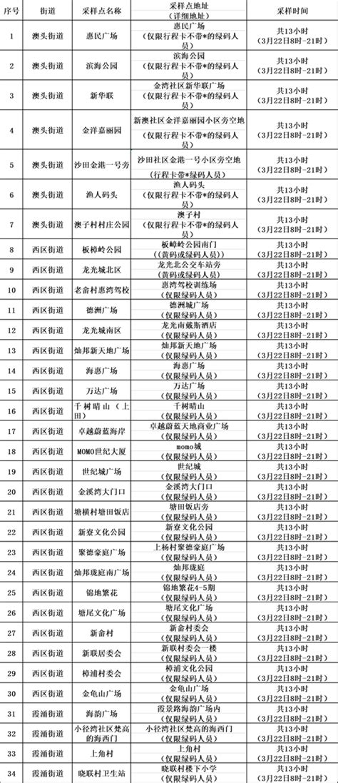 惠州再通报3名密接者，深莞人员入惠要这些条件，大亚湾全员核酸检测新冠肺炎惠州广东新浪新闻