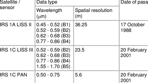 IRS Indian Remote Sensing Satellite Data Used For The Study