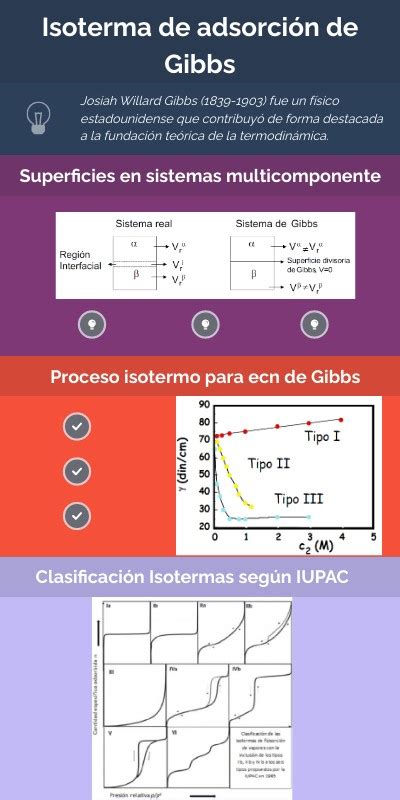 Isoterma De Adsorci N De Gibbs