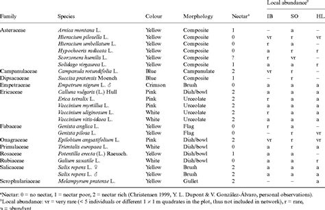 Table 1 From Ecological Modules And Roles Of Species In Heathland Plant