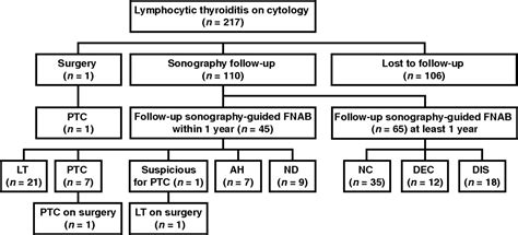 Lymphocytic Thyroiditis On Fine Needle Aspiration Biopsy Of Focal Thyroid Nodules Approach To