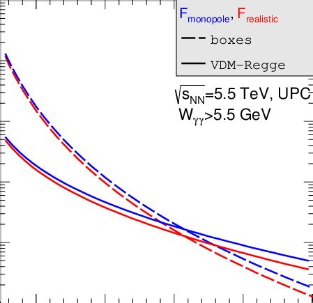 Differential Cross Section As A Function Of Diphoton Invariant Mass