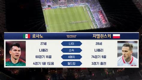 Sbs 2022 Fifa 카타르 월드컵 ‘김민재의 친구들 로사노와 지엘린스키 월드컵 스탯 비교 멕시코 Vs 폴란드 Sbs