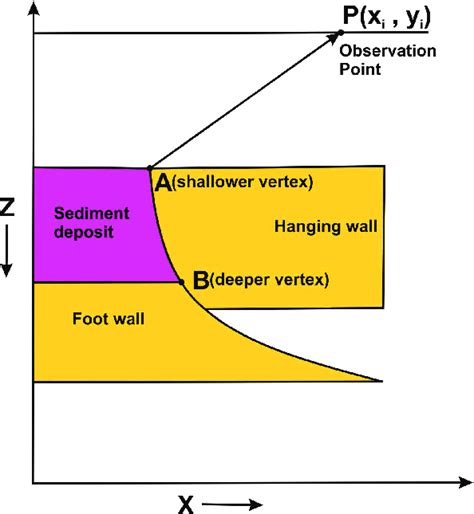 Generic representation of listric fault structure. AB represents the ...