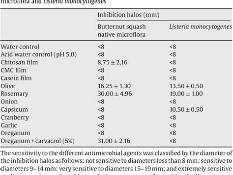 Table 2 From Antimicrobial And Antioxidant Activities Of Edible