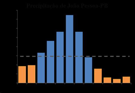 Histograma dos totais médios mensais de precipitação de João Pessoa