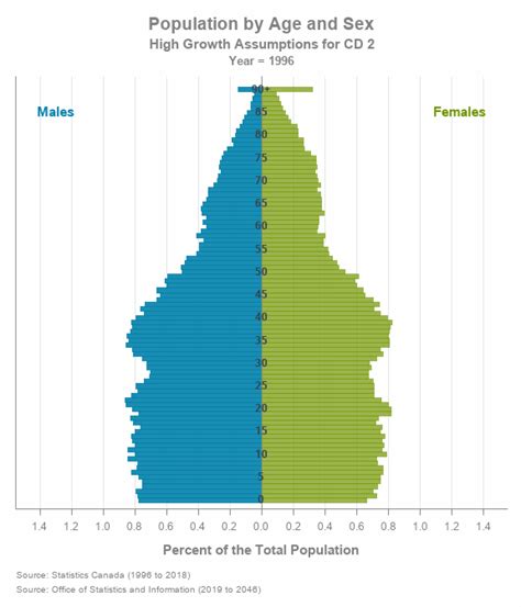 Alberta Population Projection Pyramids By Census Divisions High