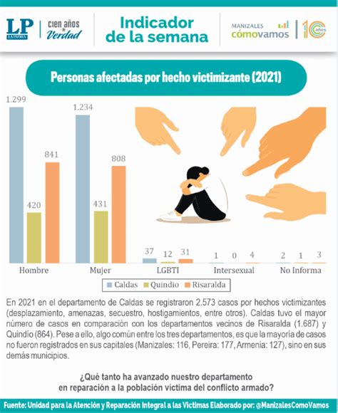 Indicador De La Semana Personas Afectadas Por Hecho Victimizante 2021