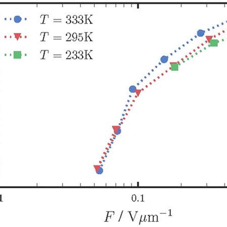 Dependence Of Hole Mobility On Electric Field For Different