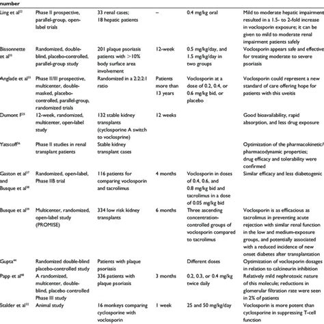 Summarizing Most Voclosporin Clinical Trials Download Table