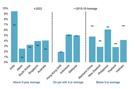 Asia Pacific Economy Forecast To Return To World Leading Growth In 2022