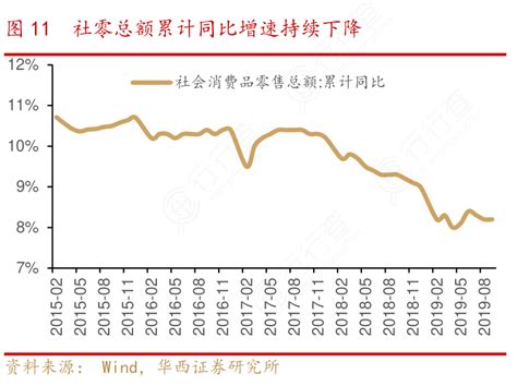 请教各位朋友社零总额累计同比增速持续下降的相关信息行行查行业研究数据库