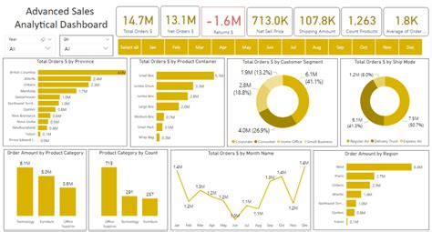 Advanced Sales Analytical Dashboard In Microsoft Power Bi Dax Eloquens